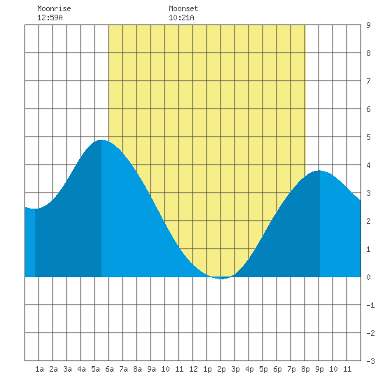 Joice Island tide chart for Thursday, May 7, 2026