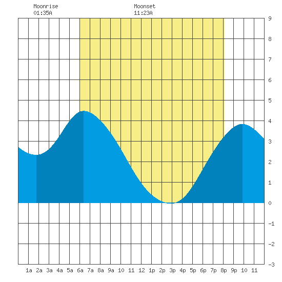 Joice Island tide chart for Friday, May 8, 2026