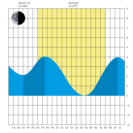 Joice Island tide chart for Saturday, May 9, 2026