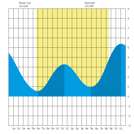 Joice Island tide chart for Wednesday, June 10, 2026