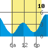 Joice Island tide chart for Wednesday, June 10, 2026