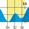 Joice Island tide chart for Thursday, June 11, 2026