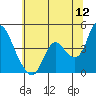 Joice Island tide chart for Friday, June 12, 2026
