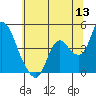 Joice Island tide chart for Saturday, June 13, 2026