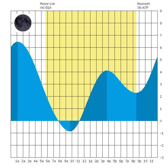Joice Island tide chart for Sunday, June 14, 2026