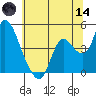 Joice Island tide chart for Sunday, June 14, 2026