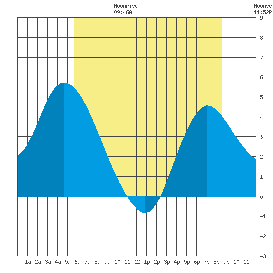 Joice Island tide chart for Thursday, June 18, 2026