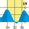Joice Island tide chart for Friday, June 19, 2026