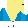 Joice Island tide chart for Monday, June 1, 2026