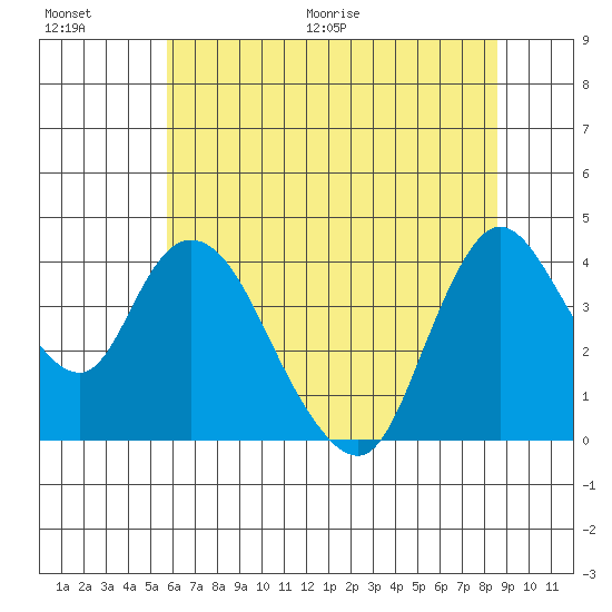Joice Island tide chart for Saturday, June 20, 2026