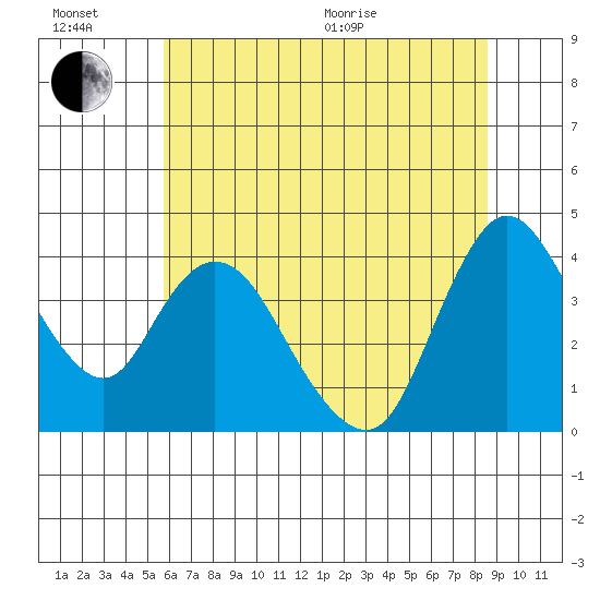 Joice Island tide chart for Sunday, June 21, 2026