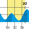 Joice Island tide chart for Monday, June 22, 2026