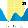 Joice Island tide chart for Thursday, June 25, 2026