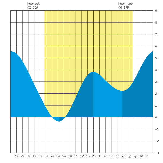 Joice Island tide chart for Friday, June 26, 2026