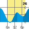 Joice Island tide chart for Friday, June 26, 2026