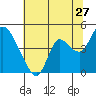 Joice Island tide chart for Saturday, June 27, 2026