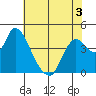 Joice Island tide chart for Wednesday, June 3, 2026