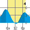 Joice Island tide chart for Thursday, June 4, 2026