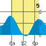 Joice Island tide chart for Friday, June 5, 2026