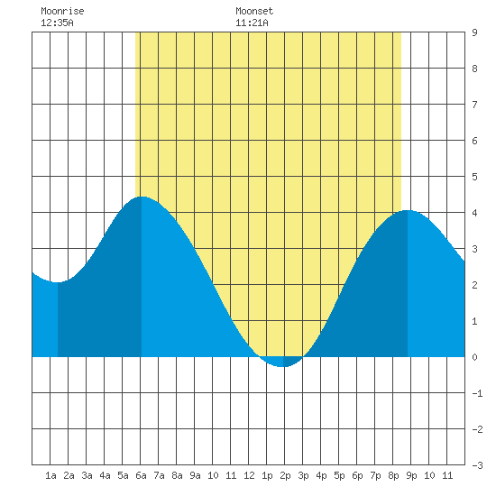 Joice Island tide chart for Saturday, June 6, 2026