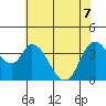 Joice Island tide chart for Sunday, June 7, 2026