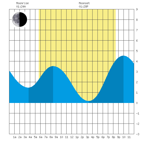 Joice Island tide chart for Monday, June 8, 2026