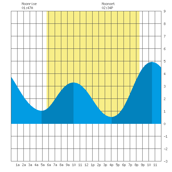 Joice Island tide chart for Tuesday, June 9, 2026