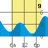 Joice Island tide chart for Tuesday, June 9, 2026