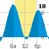 Jointer Island tide chart for Sunday, January 10, 2021