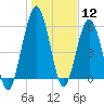 Jointer Island tide chart for Tuesday, January 12, 2021