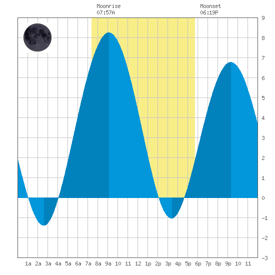 Jointer Island tide chart for Wednesday, January 13, 2021