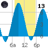 Jointer Island tide chart for Wednesday, January 13, 2021