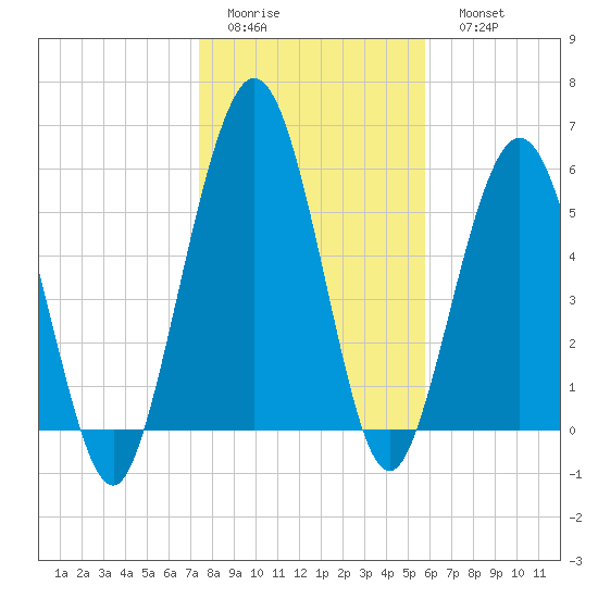 Jointer Island tide chart for Thursday, January 14, 2021