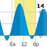 Jointer Island tide chart for Thursday, January 14, 2021