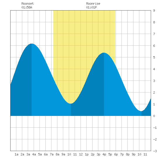 Jointer Island tide chart for Friday, January 22, 2021