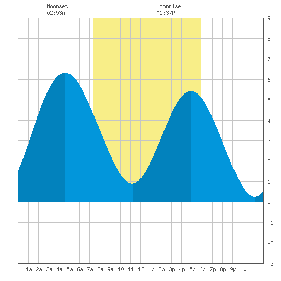 Jointer Island tide chart for Saturday, January 23, 2021
