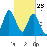 Jointer Island tide chart for Saturday, January 23, 2021