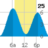 Jointer Island tide chart for Monday, January 25, 2021