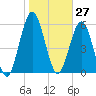 Jointer Island tide chart for Wednesday, January 27, 2021