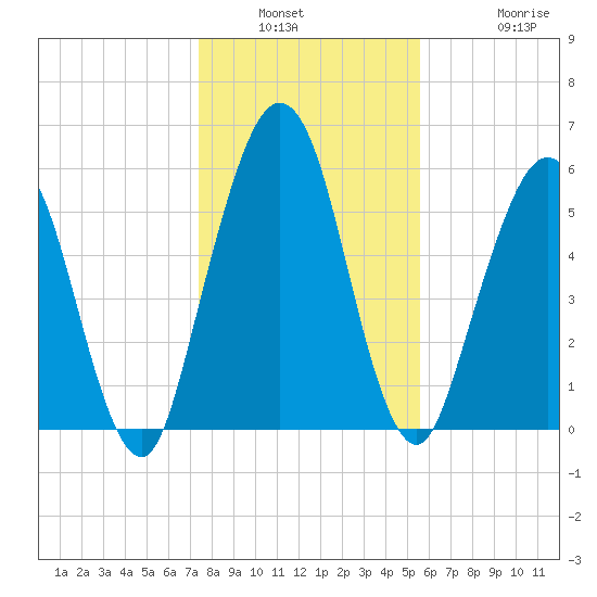 Jointer Island tide chart for Saturday, January 2, 2021