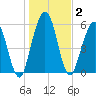 Jointer Island tide chart for Saturday, January 2, 2021