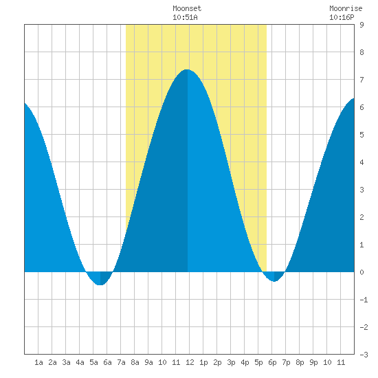 Jointer Island tide chart for Sunday, January 3, 2021
