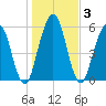 Jointer Island tide chart for Sunday, January 3, 2021
