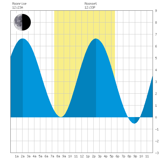 Jointer Island tide chart for Wednesday, January 6, 2021