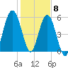 Jointer Island tide chart for Friday, January 8, 2021
