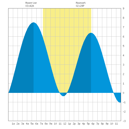 Jointer Island tide chart for Saturday, January 9, 2021