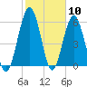 Jointer Island tide chart for Wednesday, February 10, 2021
