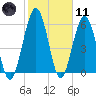 Jointer Island tide chart for Thursday, February 11, 2021