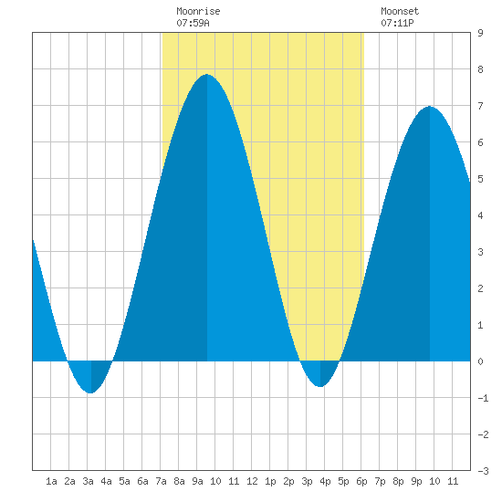 Jointer Island tide chart for Friday, February 12, 2021