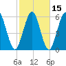 Jointer Island tide chart for Monday, February 15, 2021